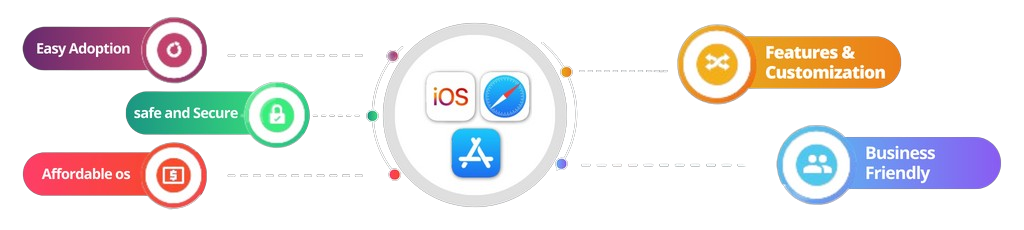 Best IOS App Development